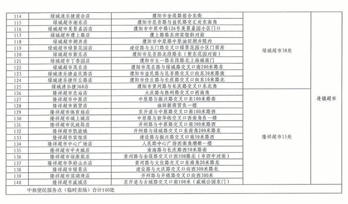 @濮阳人，市城区设置140个临时卖场，附具体地点→