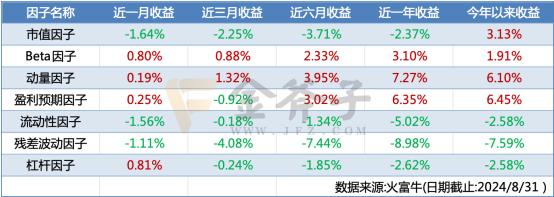 A股情绪低迷，商品市场月中反转上行 | 金斧子私募证券8月报——量化策略