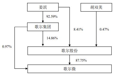 歌尔股份，拟分拆「歌尔微电子」赴香港上市