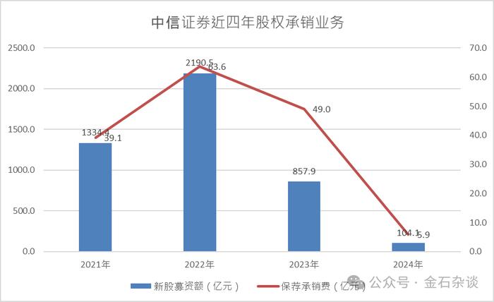 升职了？券商一哥投行负责人突然离职...