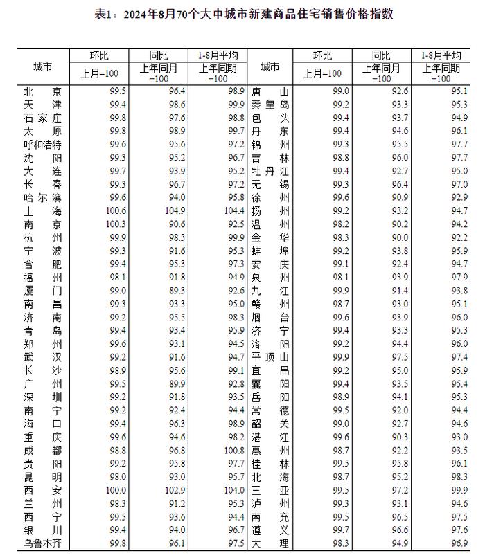 最新！70城房价公布→