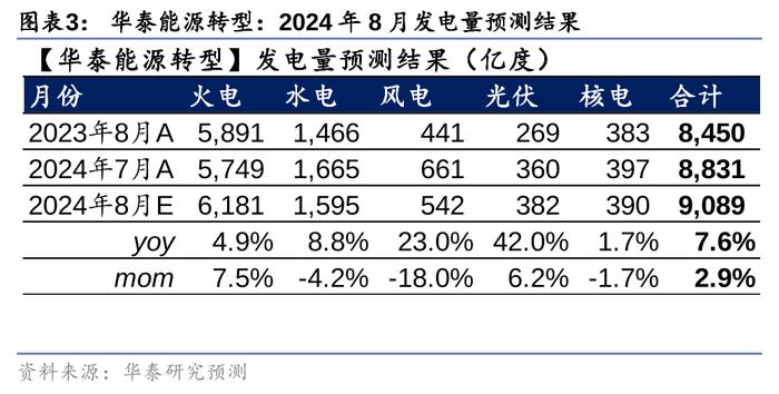 华泰 | 定量估算8月全国发电量同增7.6%至9,089亿度