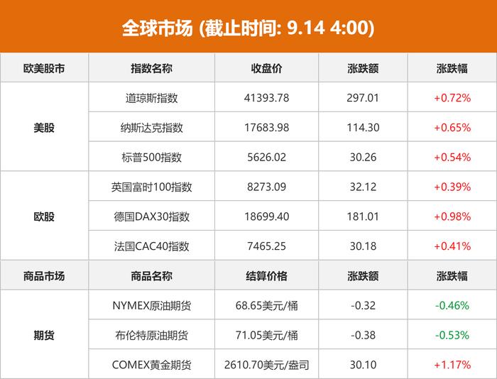 全球市场：欧美股市收涨 纳指、标普500指数日线五连涨 国际金价续创新高