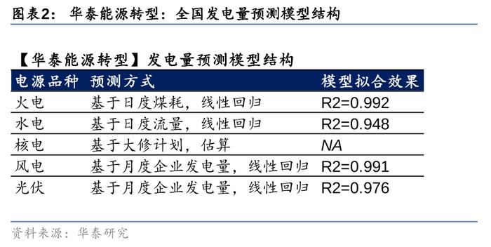 华泰 | 定量估算8月全国发电量同增7.6%至9,089亿度