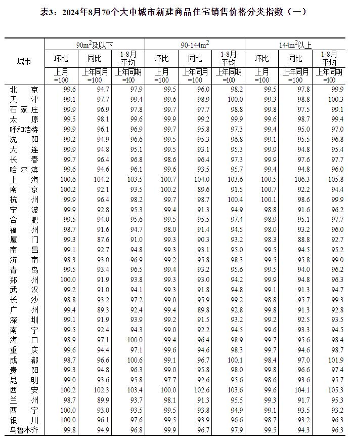 最新！70城房价公布→