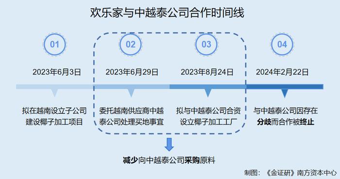 欢乐家：与供应商合作告吹布局上游或失先机 自称围绕健康研发罐头却添加代糖