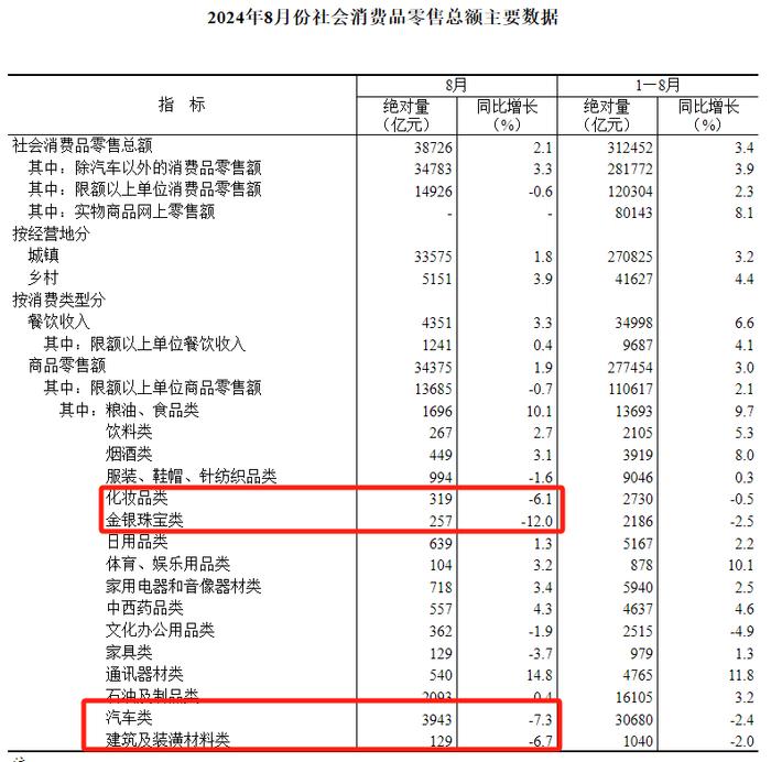 中国8月社会消费品零售总额同比2.1%，低于预期