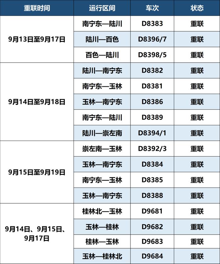 9月13日起，玉林往这些方向的动车加开、重联