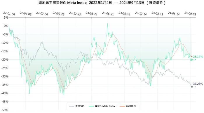 本周绿地元宇宙指数跑赢沪深300 相对收益为2.86%