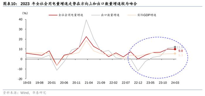 华泰 | 定量估算8月全国发电量同增7.6%至9,089亿度