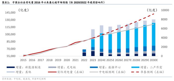 华泰 | 定量估算8月全国发电量同增7.6%至9,089亿度