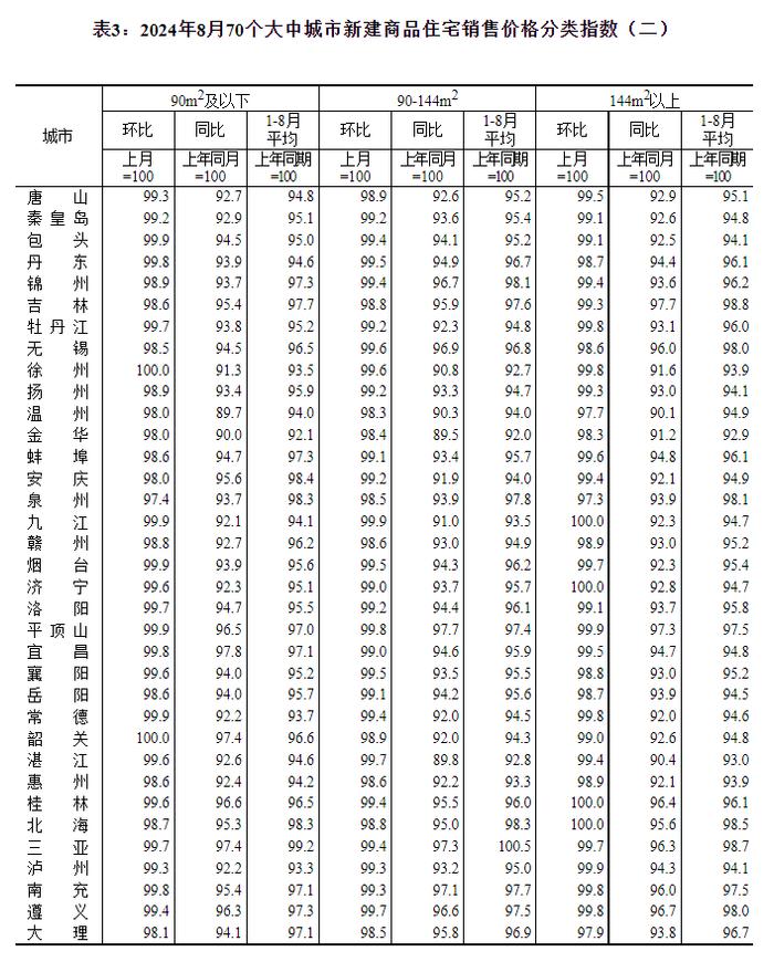 最新！70城房价公布→