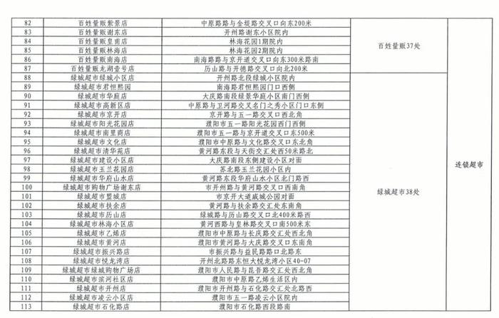 @濮阳人，市城区设置140个临时卖场，附具体地点→