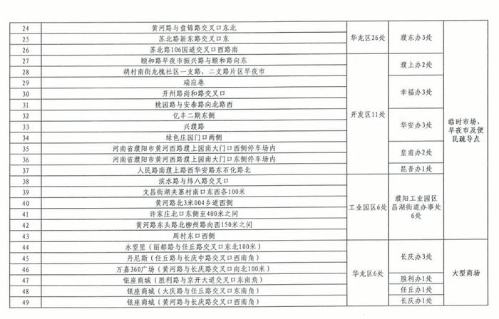 @濮阳人，市城区设置140个临时卖场，附具体地点→