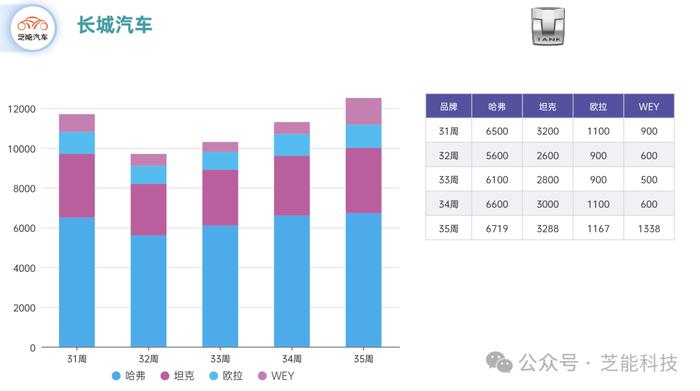 芝能车市周报｜第35周：长城、长安和广汽的三家转型对比