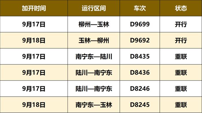 9月13日起，玉林往这些方向的动车加开、重联