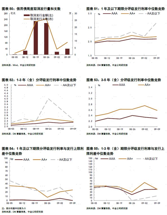 【中金固收·信用】债市继续走强，信用表现弱于利率