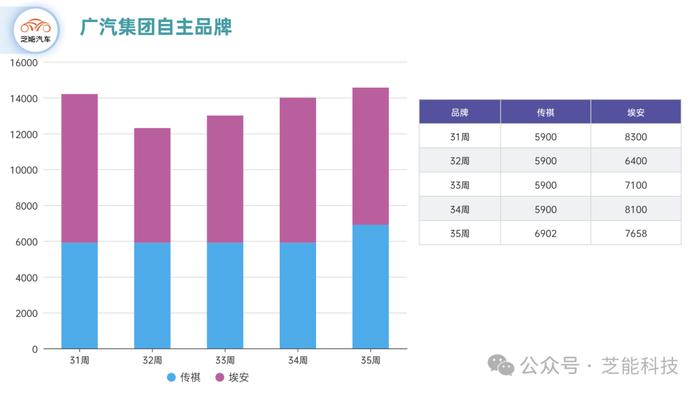 芝能车市周报｜第35周：长城、长安和广汽的三家转型对比