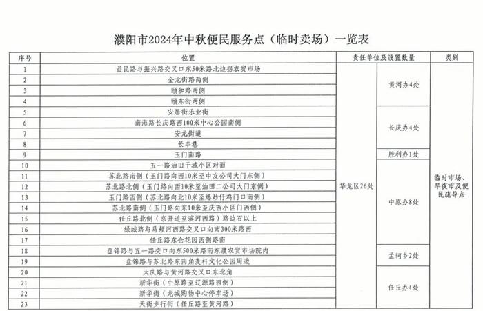 @濮阳人，市城区设置140个临时卖场，附具体地点→