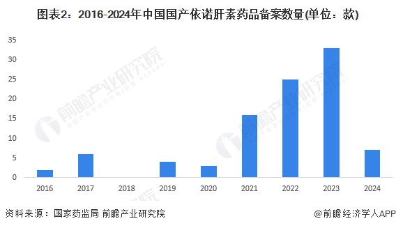 2024年中国肝素细分市场——依诺肝素行业发展情况分析 依诺肝素注射液销售额呈上升趋势【组图】