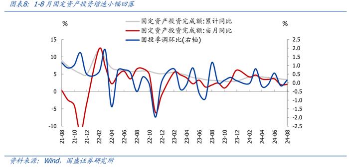 8月经济再度回落，怎么看、怎么办？【国盛宏观熊园团队】