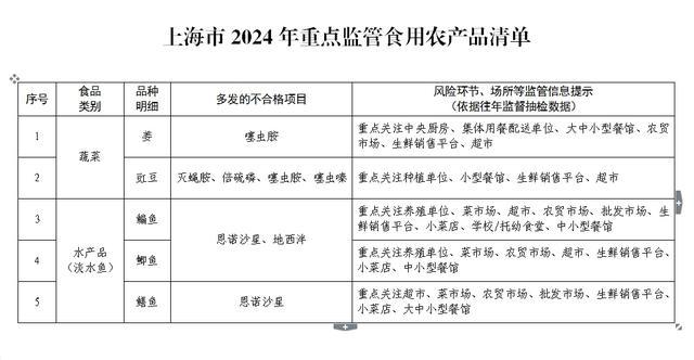 这五类食用农产品今年将重点监管，快看看有你常吃的吗？