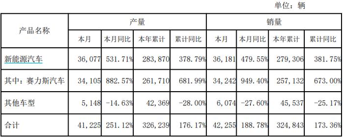 赛力斯又见大手笔投资：50亿增资子公司，81亿元购“超级工厂”