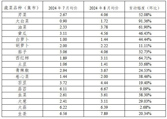 8月山东临沭猪肉价格高位运行，鸡蛋价格涨幅明显