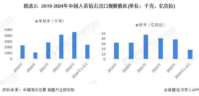 2024年中国人造钻石行业进出口情况分析 近年来处于贸易顺差状态【组图】