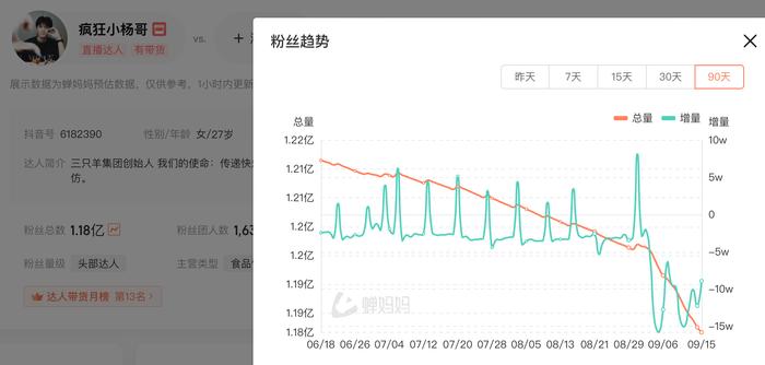 曾志伟与小杨哥位列抖音美诚月饼销量前三，天猫京东也在卖同款