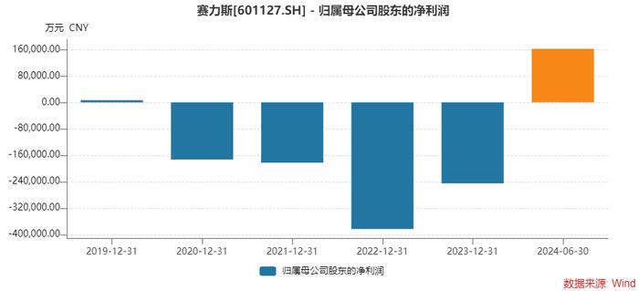 赛力斯又见大手笔投资：50亿增资子公司，81亿元购“超级工厂”