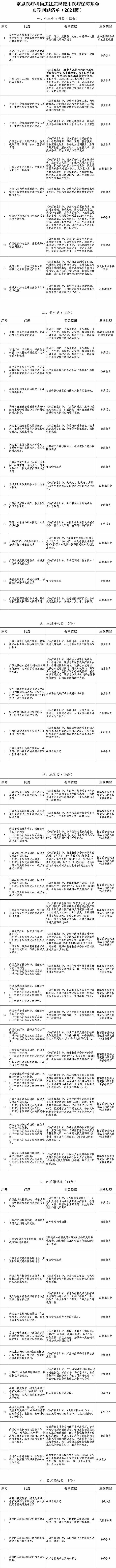 违法违规使用医保基金典型问题清单公布