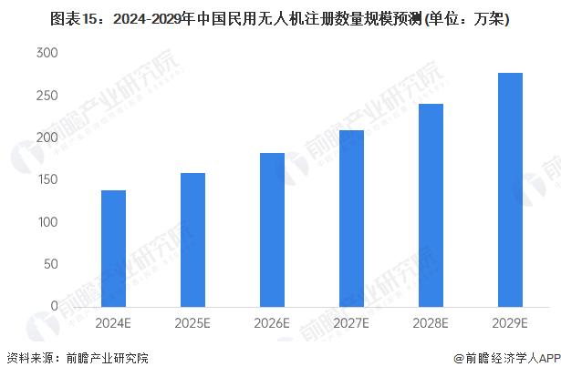 延庆区获批北京市唯一“民用无人驾驶航空试验区”，预计到2025年低空经济总量将达到50亿元【附低空经济产业发展五大方向】