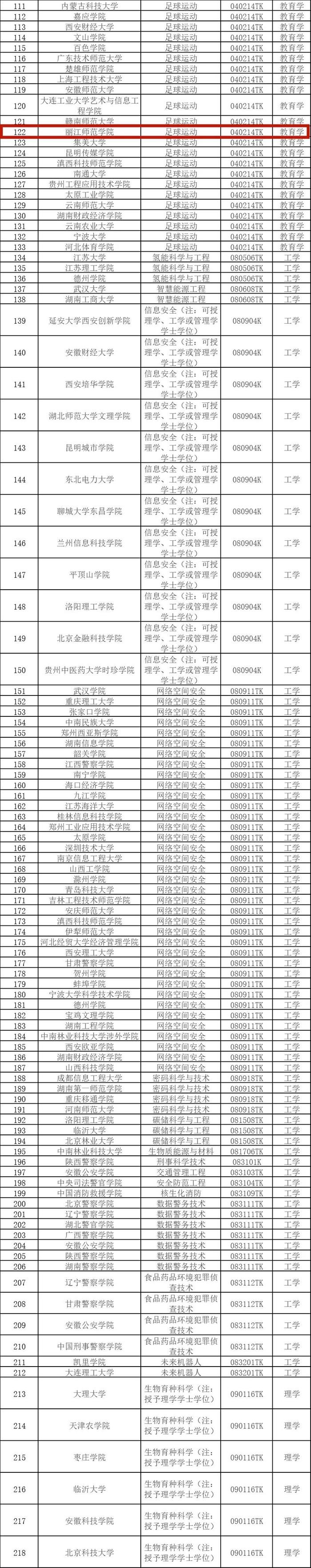 教育部公示！丽江这所高校拟新增足球运动专业