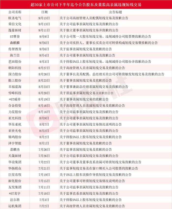 最高亏损近23万元！下半年上市公司股东及董监高亲属短线交易频发，多例涉及可转债