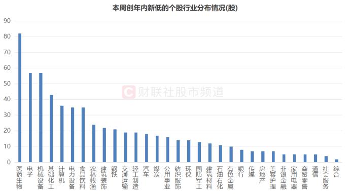 26股本周创年内新高，六成标的市值超百亿，这些方向则频频新低