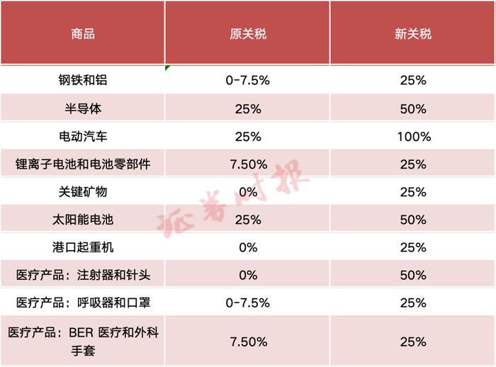 美提高部分对华301关税 中方：强烈不满 坚决反对