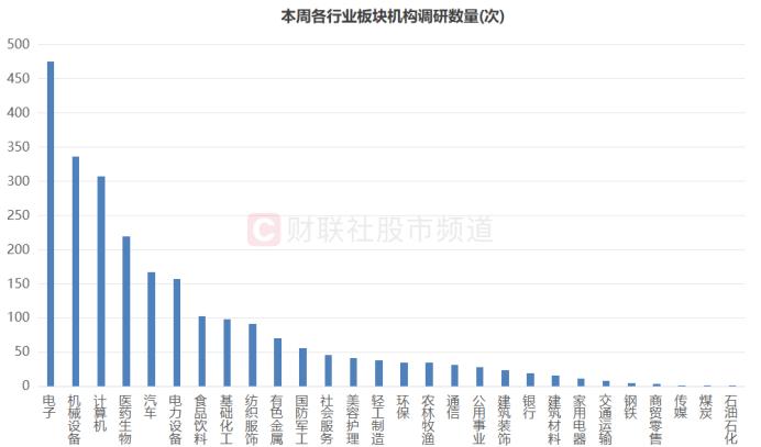 机构周内调研股梳理，三大板块获重点关注，这些股融资客加仓明显