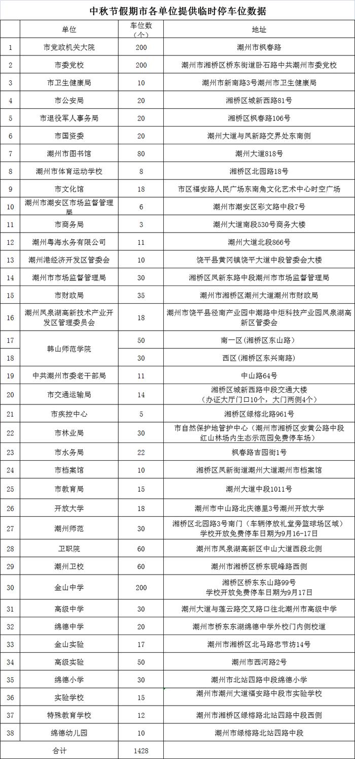 中秋节潮州古城公交出行指引！还有这些免费停车位