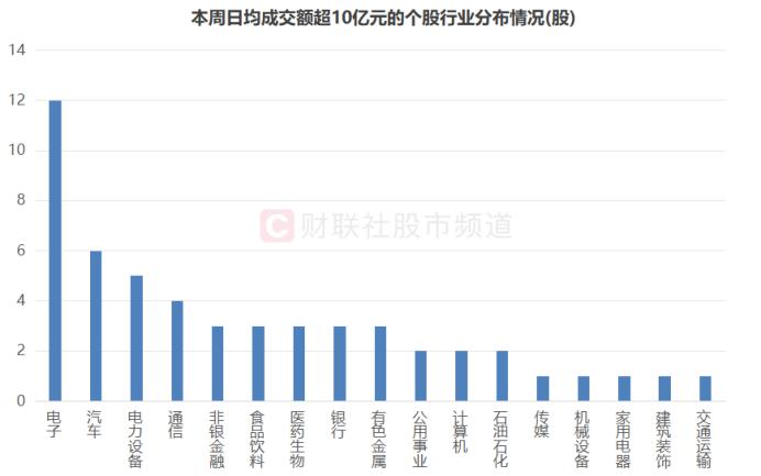 市场整体量能续降，电子股交投相对活跃，19股周换手率翻倍