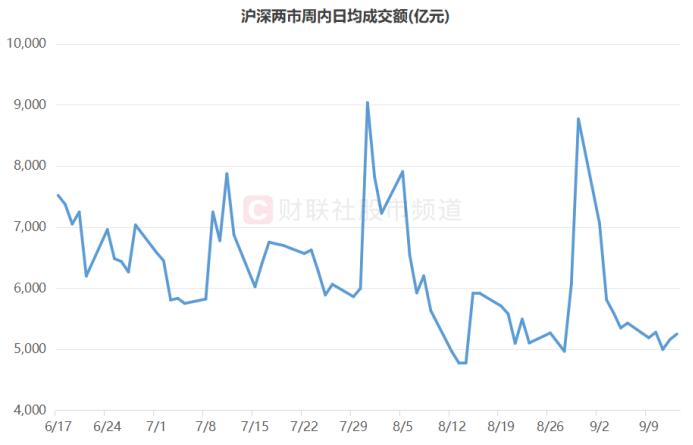 市场整体量能续降，电子股交投相对活跃，19股周换手率翻倍