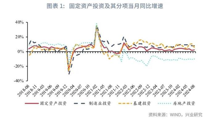 宏观市场 | 生产回落 需求分化——评2024年8月增长数据