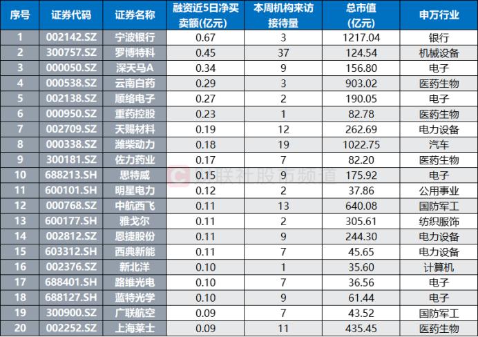 机构周内调研股梳理，三大板块获重点关注，这些股融资客加仓明显