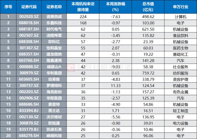 机构周内调研股梳理，三大板块获重点关注，这些股融资客加仓明显