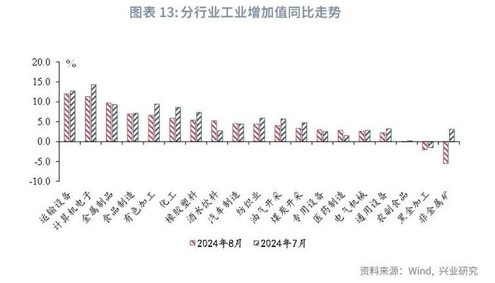 宏观市场 | 生产回落 需求分化——评2024年8月增长数据