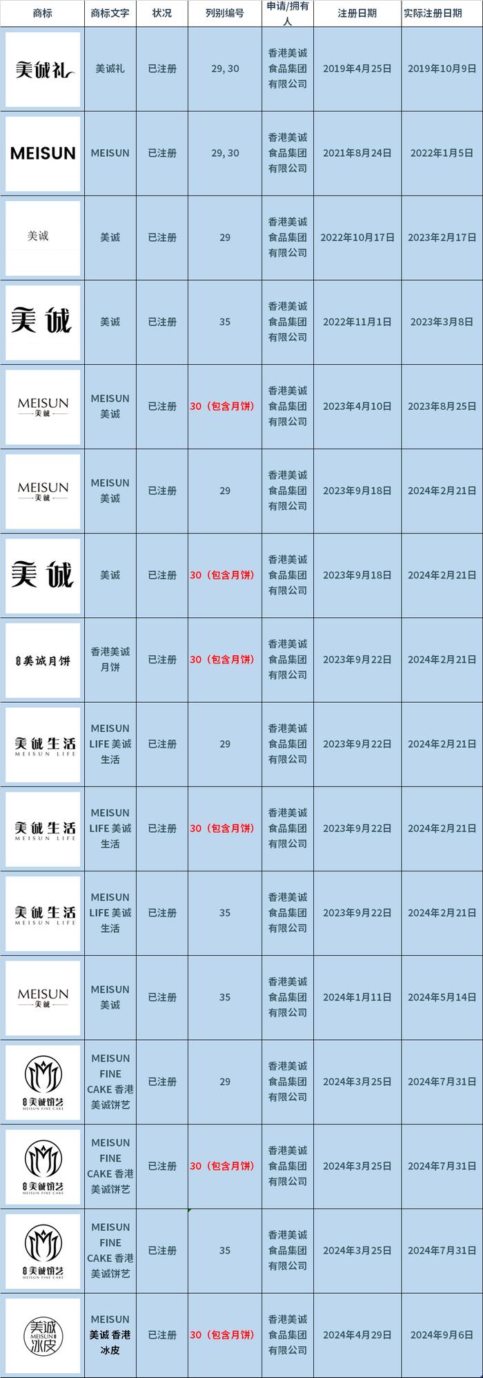 腾讯新闻：香港正版资料免费更新2024“香港美诚月饼：正宗广东风味，港注册品牌” 澎湃新闻 美诚 月饼 主播 商标 第7张