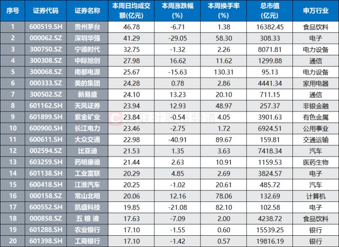 市场整体量能续降，电子股交投相对活跃，19股周换手率翻倍