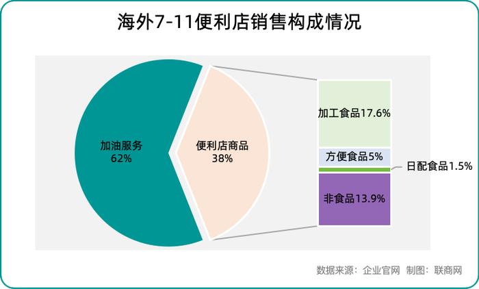 想一口吃下7-11便利店，它究竟是什么来头？