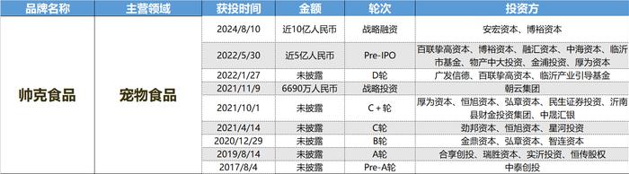 财联社创投通|宠物、数字营销融资“异军突起” 消费一级市场仍徘徊低谷