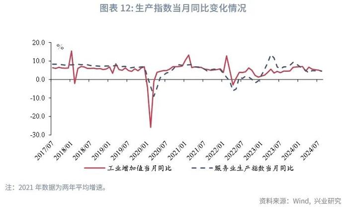 宏观市场 | 生产回落 需求分化——评2024年8月增长数据